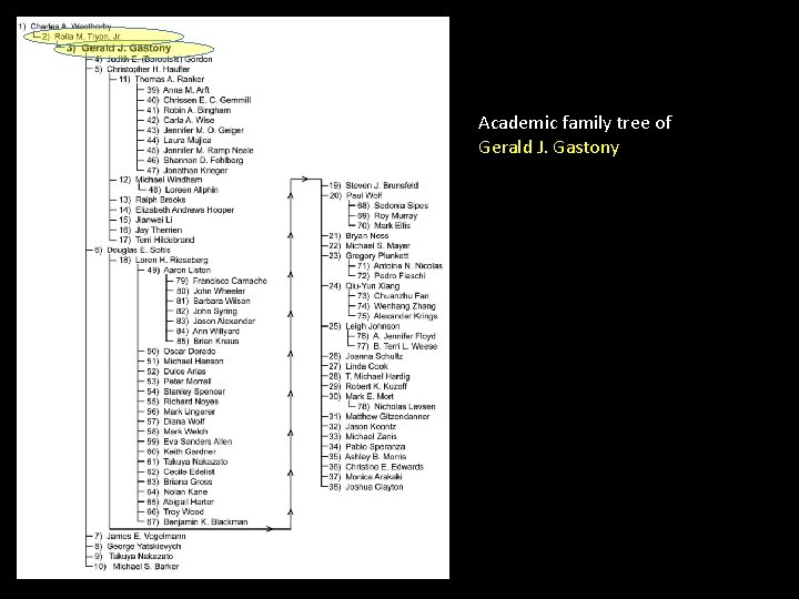 Academic family tree of Gerald J. Gastony 