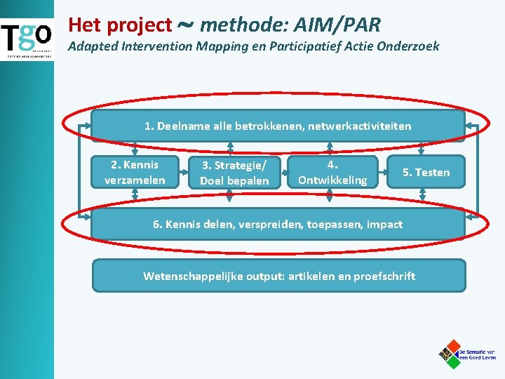 Het project methode: AIM/PAR Adapted Intervention Mapping en Participatief Actie Onderzoek 1. Deelname alle