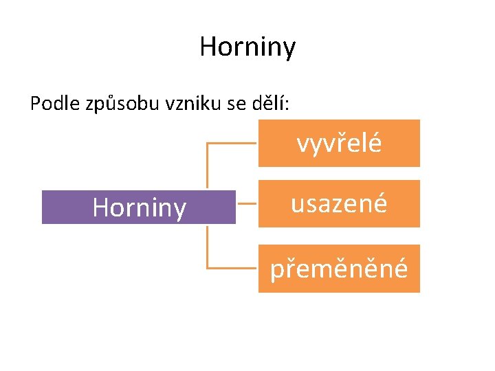 Horniny Podle způsobu vzniku se dělí: vyvřelé Horniny usazené přeměněné 