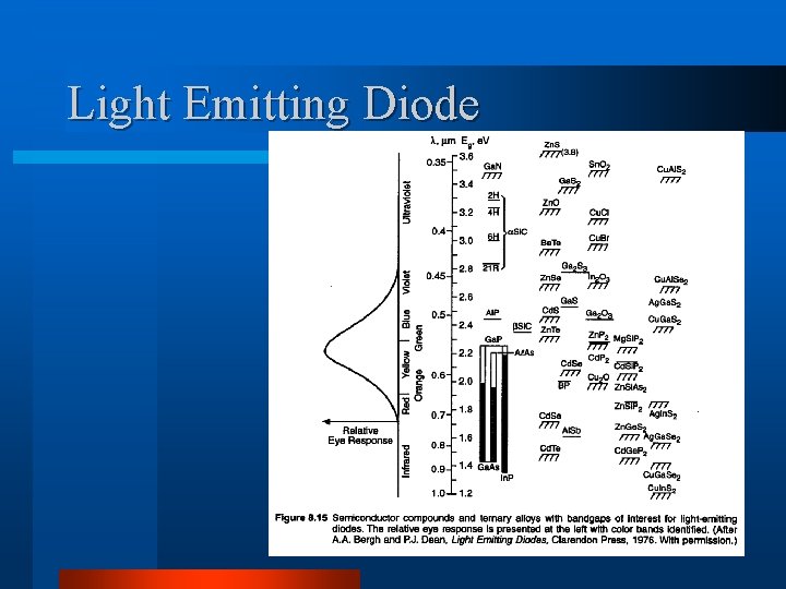 Light Emitting Diode 