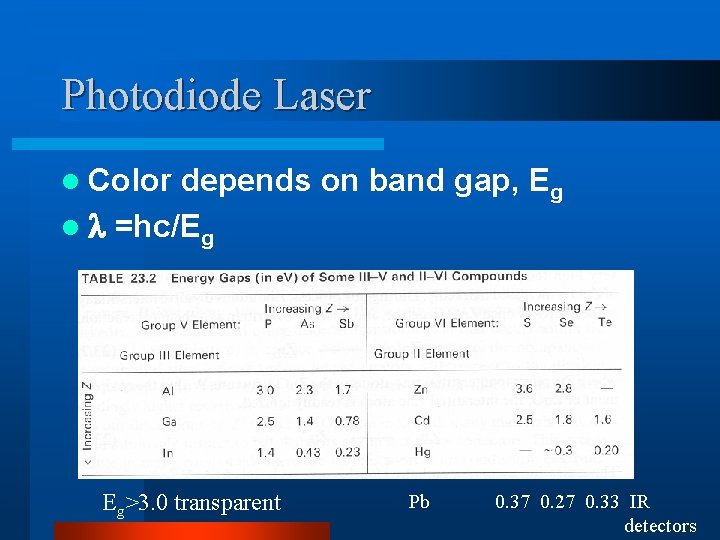 Photodiode Laser l Color depends on band gap, Eg l =hc/Eg Eg>3. 0 transparent