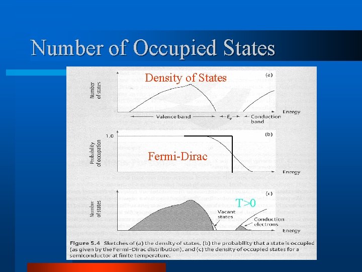 Number of Occupied States Density of States Fermi-Dirac T>0 