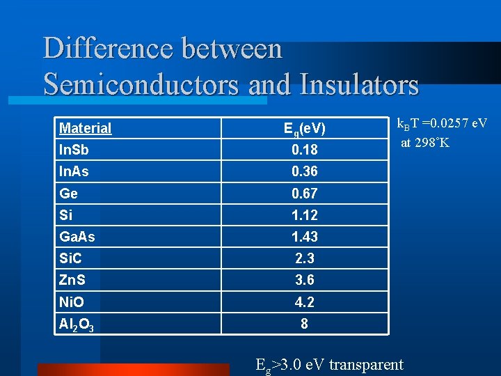 Difference between Semiconductors and Insulators Material Eg(e. V) In. Sb 0. 18 In. As