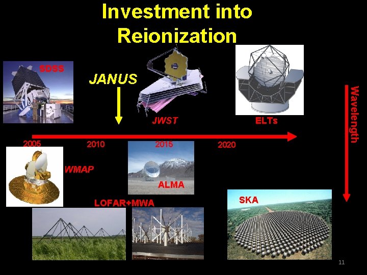 Investment into Reionization SDSS JWST 2005 2010 2015 Wavelength JANUS ELTs 2020 WMAP ALMA