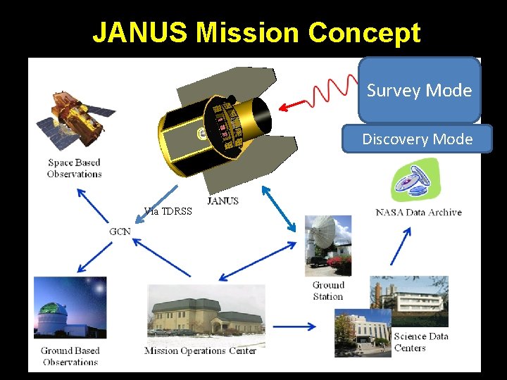 JANUS Mission Concept Survey Mode Discovery Mode Via TDRSS JANUS Mission Concept Survey Mode Discovery Mode Via TDRSS
