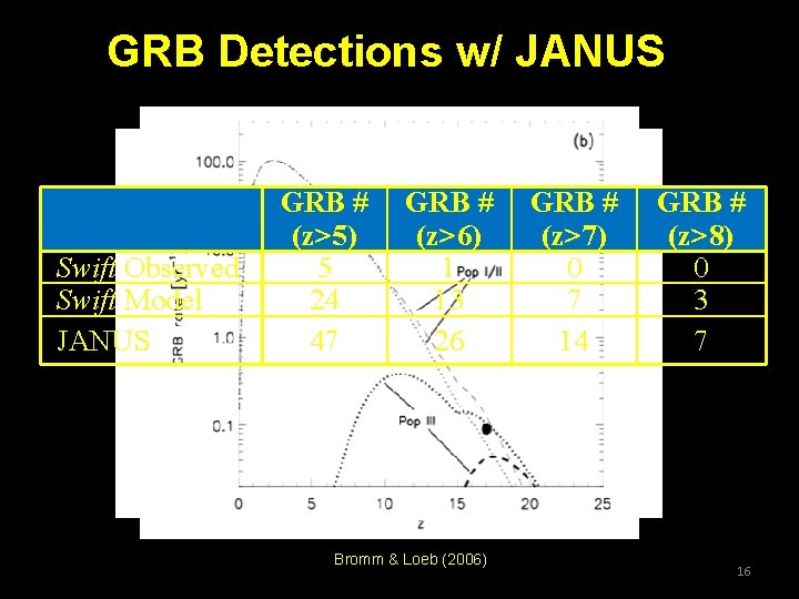 GRB Detections w/ JANUS Swift Observed Swift Model JANUS GRB # (z>5) 5 24 GRB Detections w/ JANUS Swift Observed Swift Model JANUS GRB # (z>5) 5 24