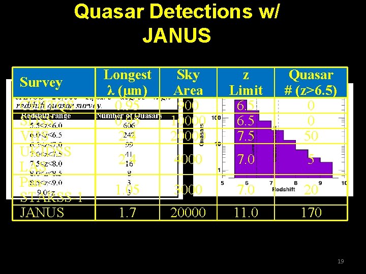 Quasar Detections w/ JANUS Survey CFHTQS SDSS VHS UKIDSS LAS Pan. STARSS-1 JANUS Longest Quasar Detections w/ JANUS Survey CFHTQS SDSS VHS UKIDSS LAS Pan. STARSS-1 JANUS Longest