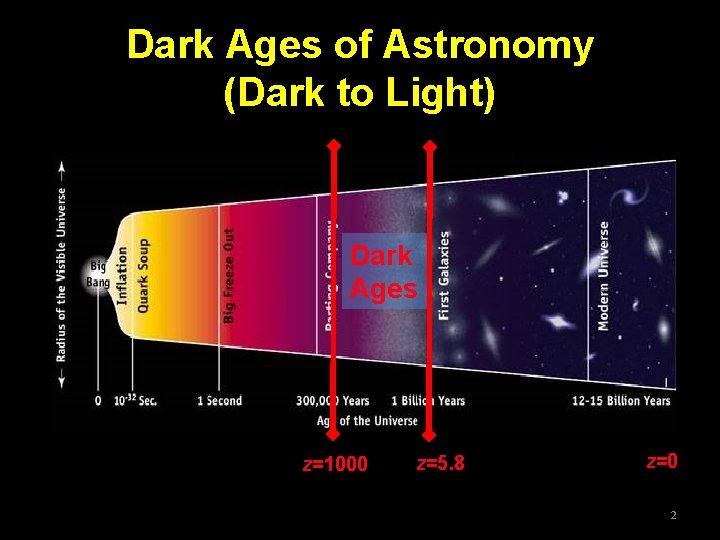 Dark Ages of Astronomy (Dark to Light) Dark Ages z=1000 z=5. 8 z=0 2