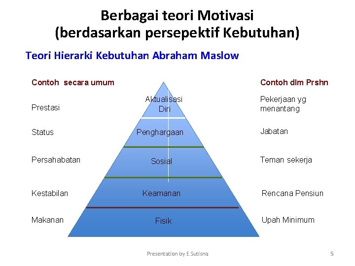 Berbagai teori Motivasi (berdasarkan persepektif Kebutuhan) Teori Hierarki Kebutuhan Abraham Maslow Contoh secara umum