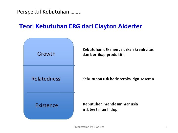 Perspektif Kebutuhan ……. . Teori Kebutuhan ERG dari Clayton Alderfer Growth Kebutuhan utk menyalurkan