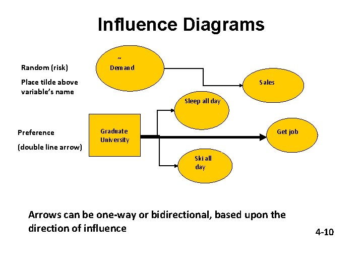 Influence Diagrams Random (risk) ~ Demand Place tilde above variable’s name Sales Sleep all