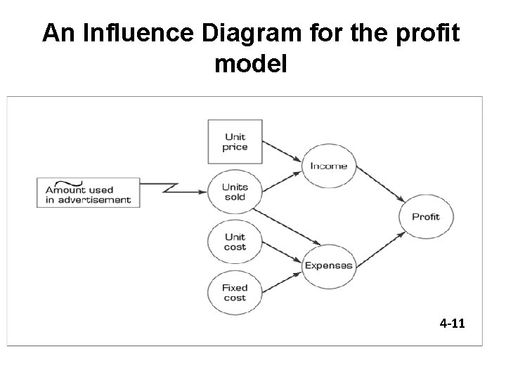 An Influence Diagram for the profit model 4 -11 