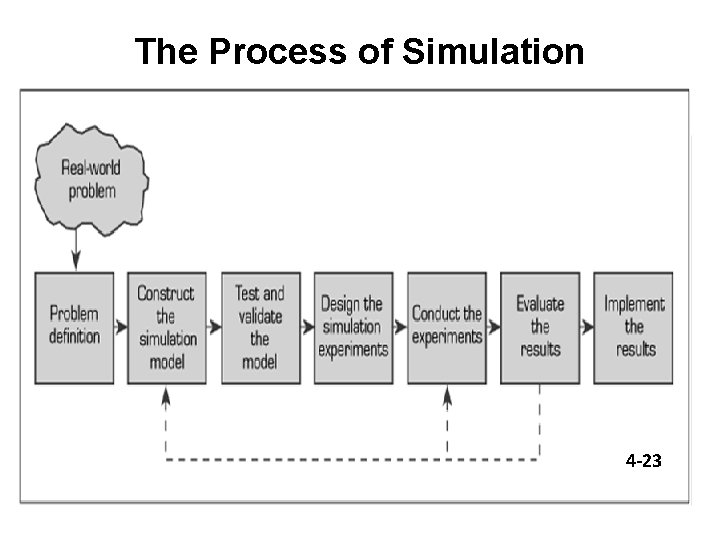 The Process of Simulation 4 -23 