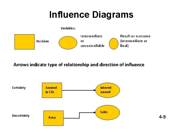 Influence Diagrams Variables: Decision Intermediate or uncontrollable Result or outcome (intermediate or final) Arrows