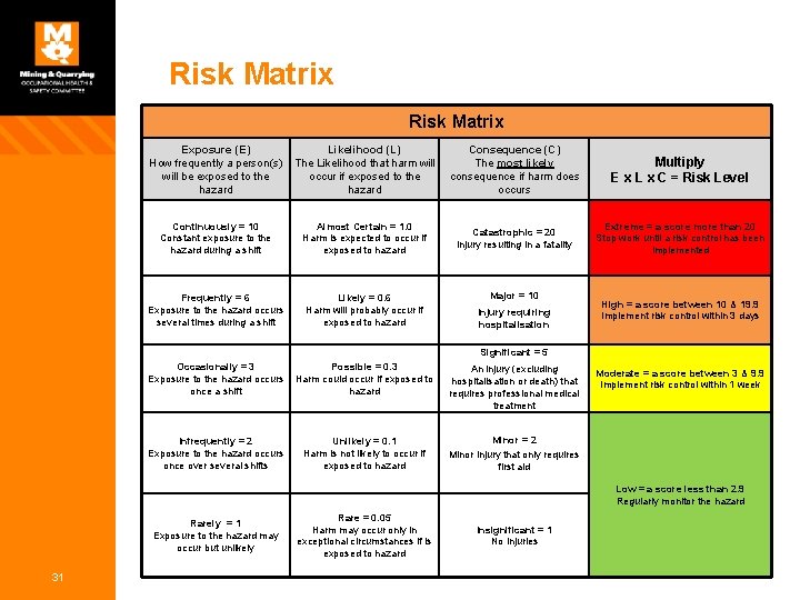 Risk Matrix Exposure (E) How frequently a person(s) will be exposed to the hazard