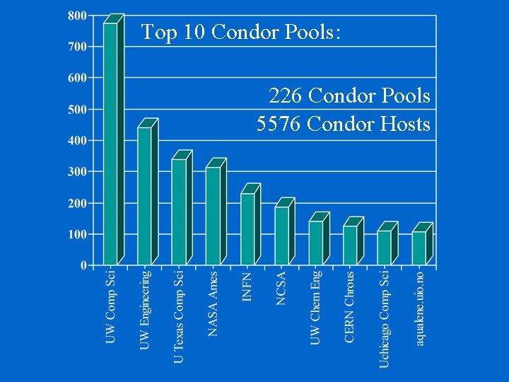 Top 10 Condor Pools: 226 Condor Pools 5576 Condor Hosts 