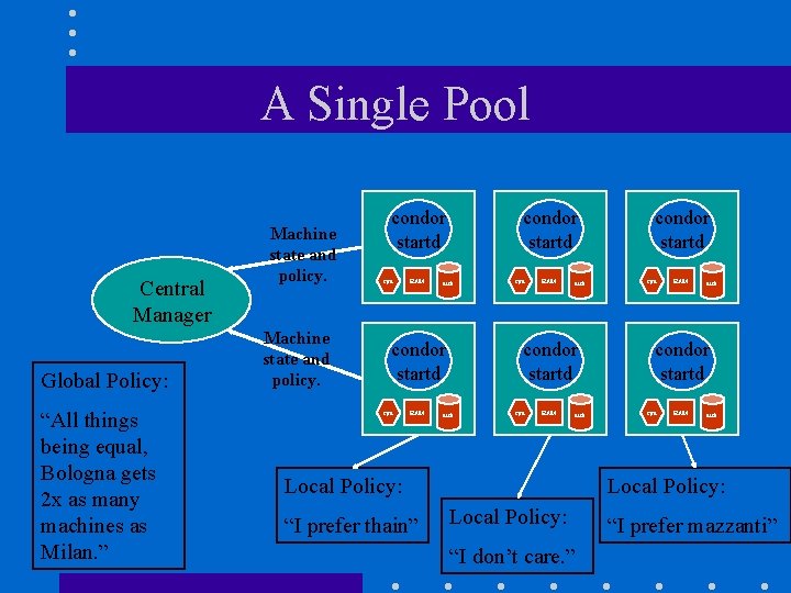 A Single Pool Central Manager Global Policy: “All things being equal, Bologna gets 2