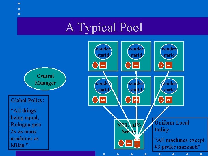 A Typical Pool condor startd cpu Central Manager Global Policy: “All things being equal,