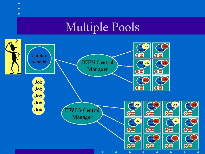 Multiple Pools condor Job startd condor schedd cpu INFN Central Manager RAM cpu condor.