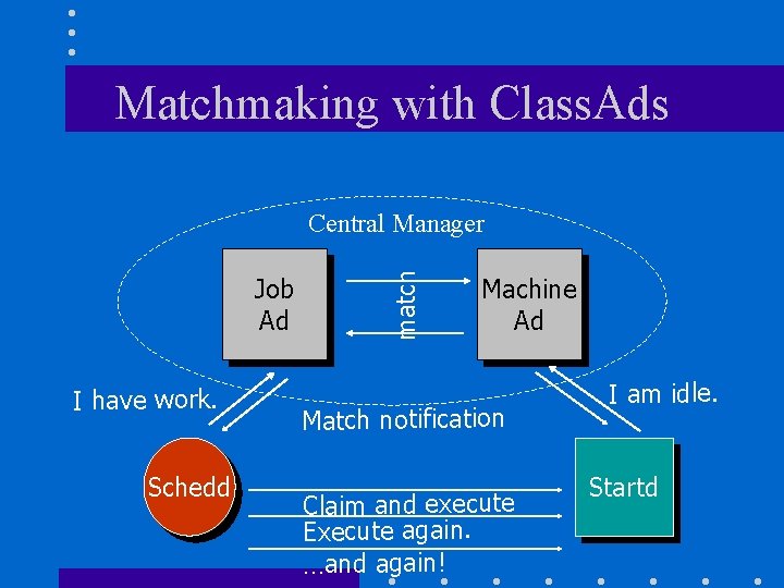 Matchmaking with Class. Ads Job Ad I have work. Schedd match Central Manager Machine