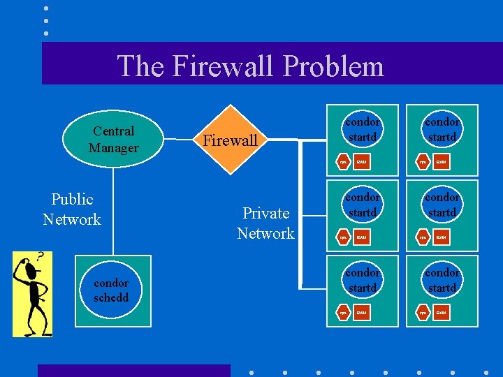 The Firewall Problem Central Manager Firewall condor startd cpu Public Network condor schedd Private