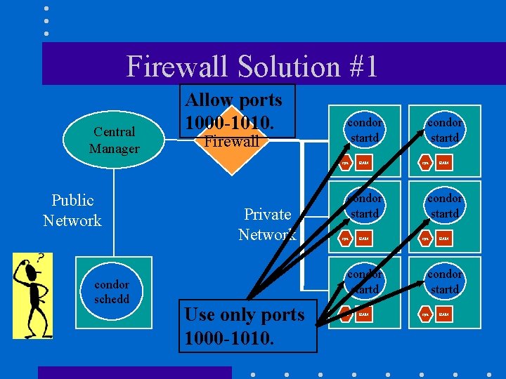 Firewall Solution #1 Central Manager Allow ports 1000 -1010. Firewall condor startd cpu Public