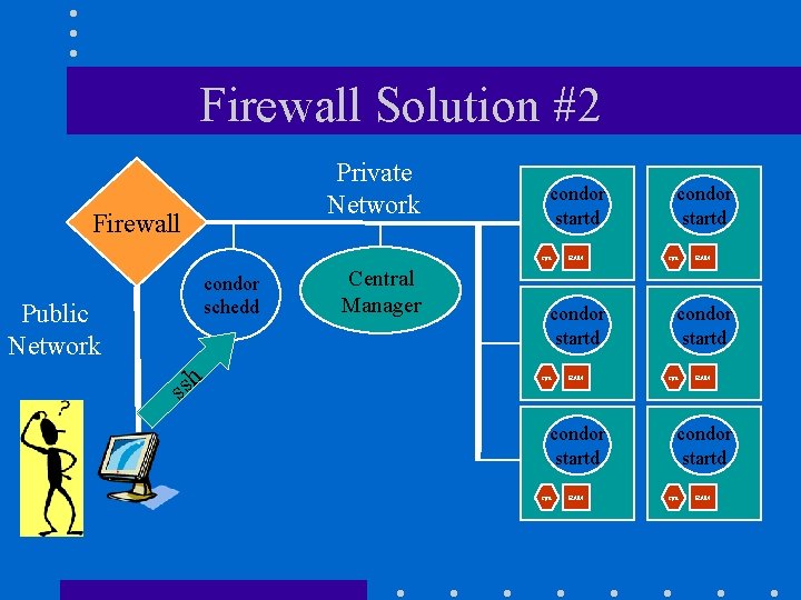 Firewall Solution #2 Private Network Firewall condor startd cpu Public Network condor schedd h