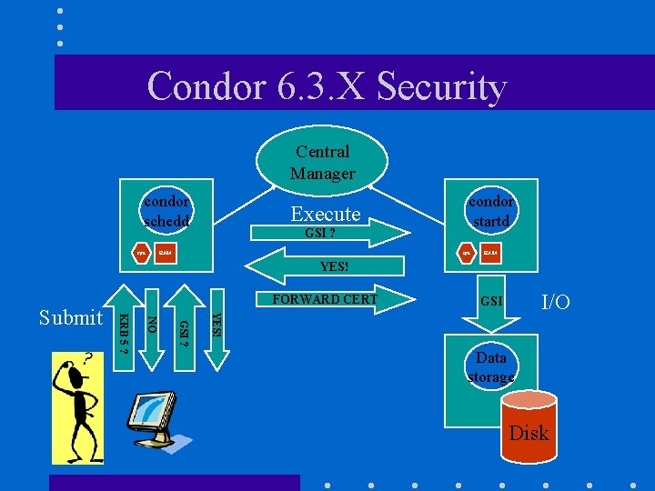 Condor 6. 3. X Security Central Manager condor schedd cpu Execute GSI ? condor
