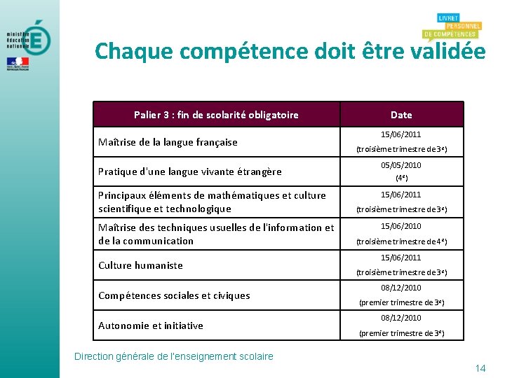 Chaque compétence doit être validée Palier 3 : fin de scolarité obligatoire Maîtrise de