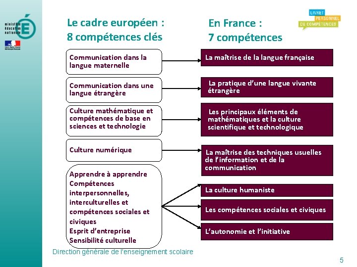 Le cadre européen : 8 compétences clés Communication dans la langue maternelle En France