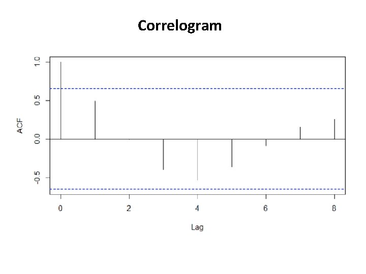 Correlogram 