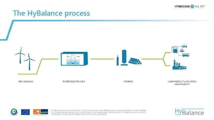 The Hy. Balance process 