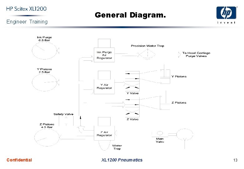 Engineer Training Confidential General Diagram. XL 1200 Pneumatics 13 