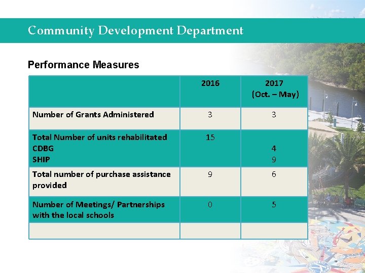 Community Development Department Performance Measures 2016 2017 (Oct. – May) Number of Grants Administered