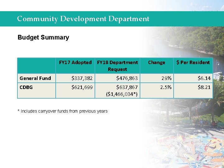 Community Development Department Budget Summary FY 17 Adopted FY 18 Department Request Change $