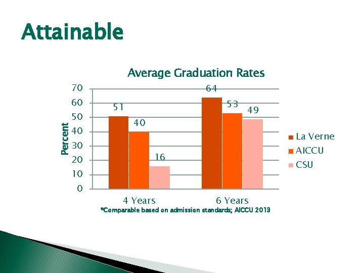 Attainable Average Graduation Rates 70 60 Percent 50 40 30 20 64 53 51