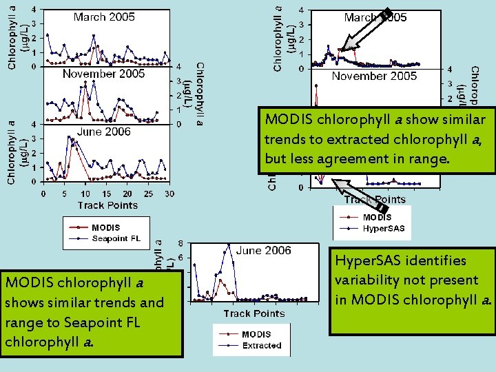 MODIS chlorophyll a show similar trends to extracted chlorophyll a, but less agreement in