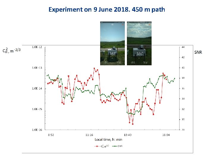 Experiment on 9 June 2018. 450 m path 