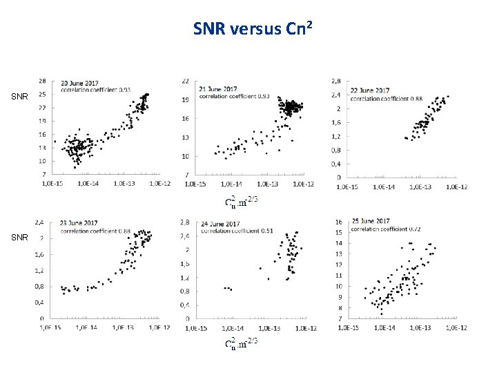 SNR versus Cn 2 SNR 