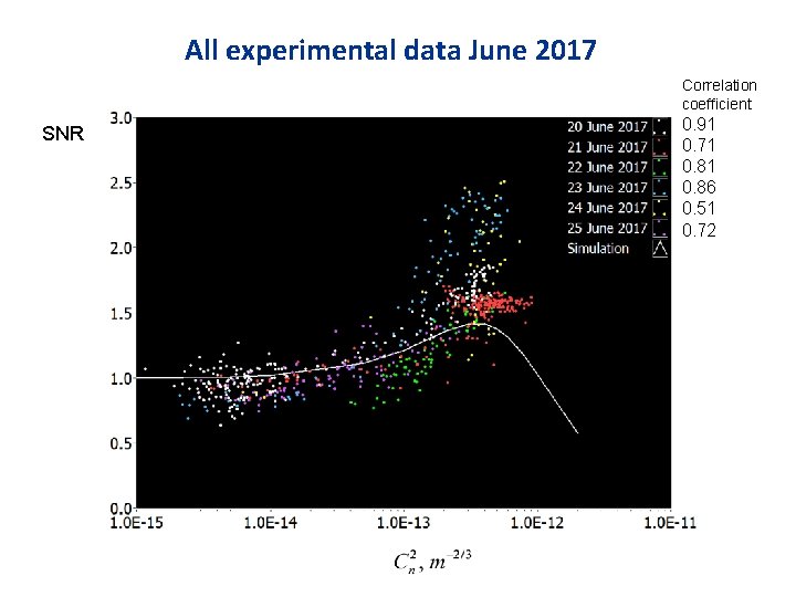 All experimental data June 2017 Correlation coefficient SNR 0. 91 0. 71 0. 86