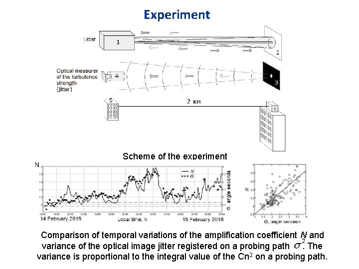 Experiment Scheme of the experiment Comparison of temporal variations of the amplification coefficient N