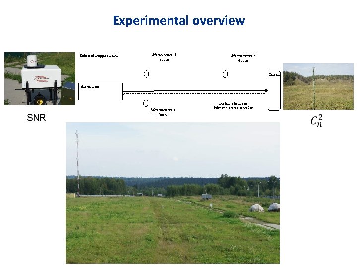 Experimental overview Coherent Doppler Lidar Meteostation 1 100 m Meteostation 2 400 м Screen