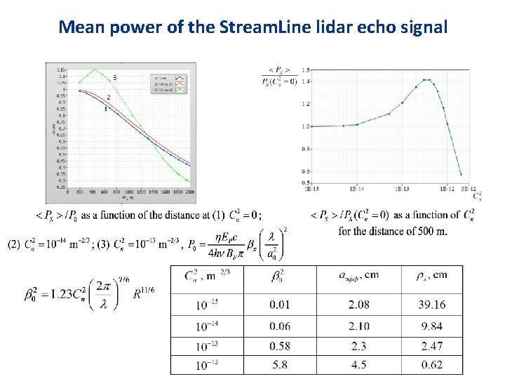 Mean power of the Stream. Line lidar echo signal 
