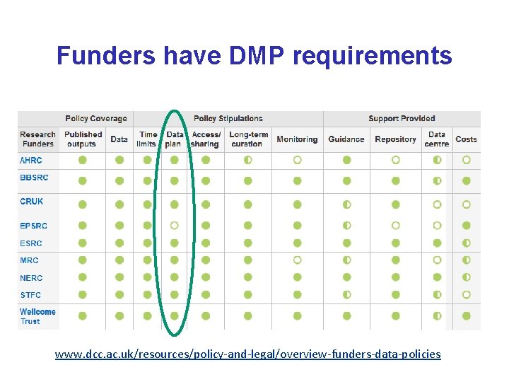 Funders have DMP requirements www. dcc. ac. uk/resources/policy-and-legal/overview-funders-data-policies 
