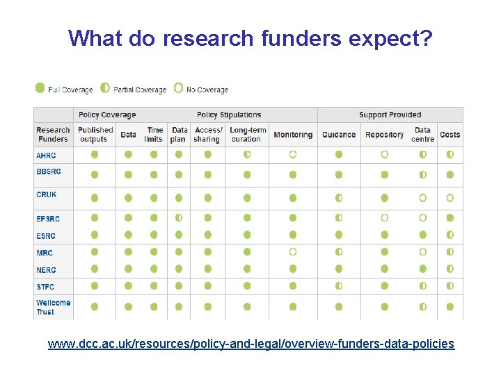 What do research funders expect? www. dcc. ac. uk/resources/policy-and-legal/overview-funders-data-policies 