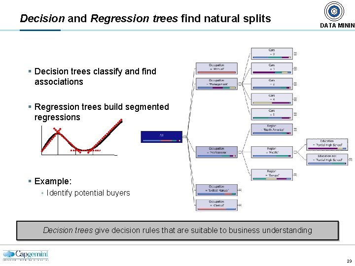 Decision and Regression trees find natural splits DATA MININ § Decision trees classify and