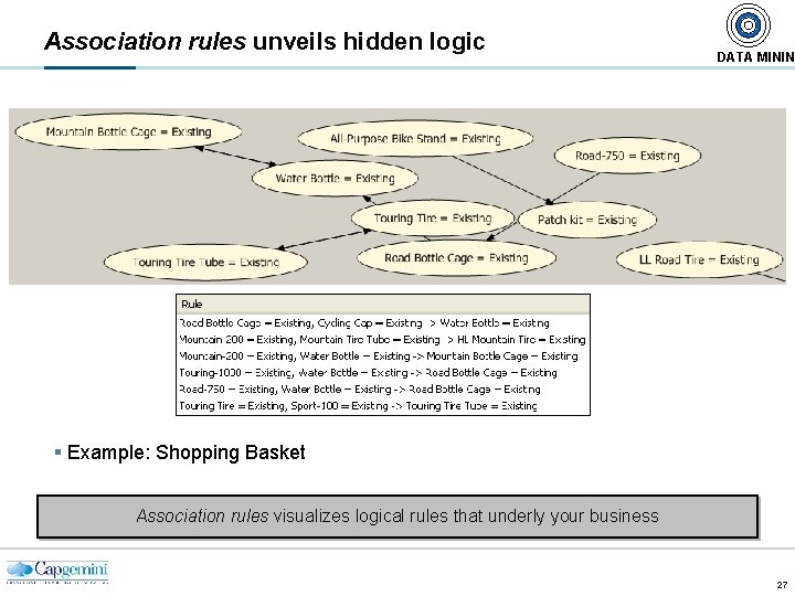 Association rules unveils hidden logic DATA MININ § Example: Shopping Basket Association rules visualizes