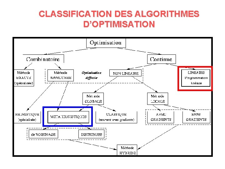 CLASSIFICATION DES ALGORITHMES D’OPTIMISATION 