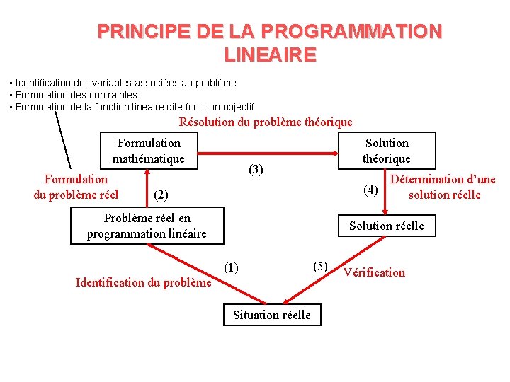 PRINCIPE DE LA PROGRAMMATION LINEAIRE • Identification des variables associées au problème • Formulation