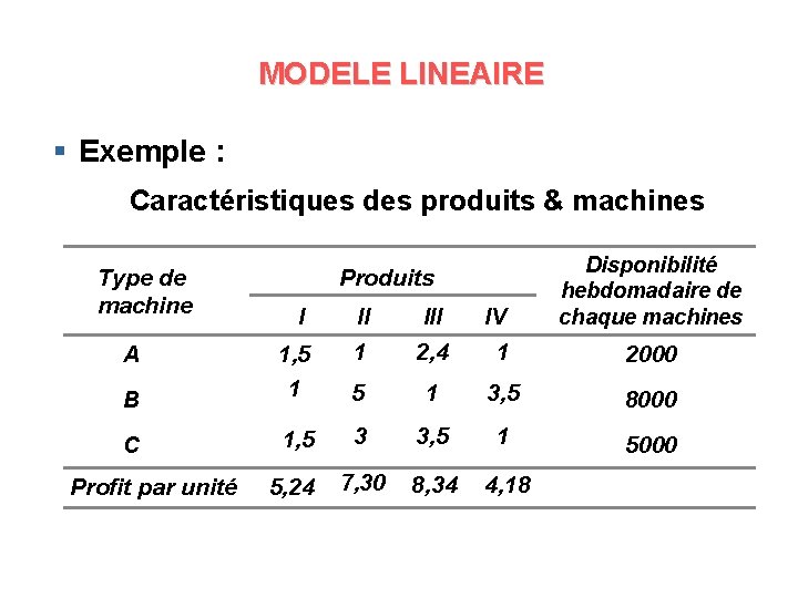 MODELE LINEAIRE § Exemple : Caractéristiques des produits & machines Type de machine Produits